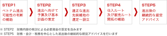 海外進出への流れ